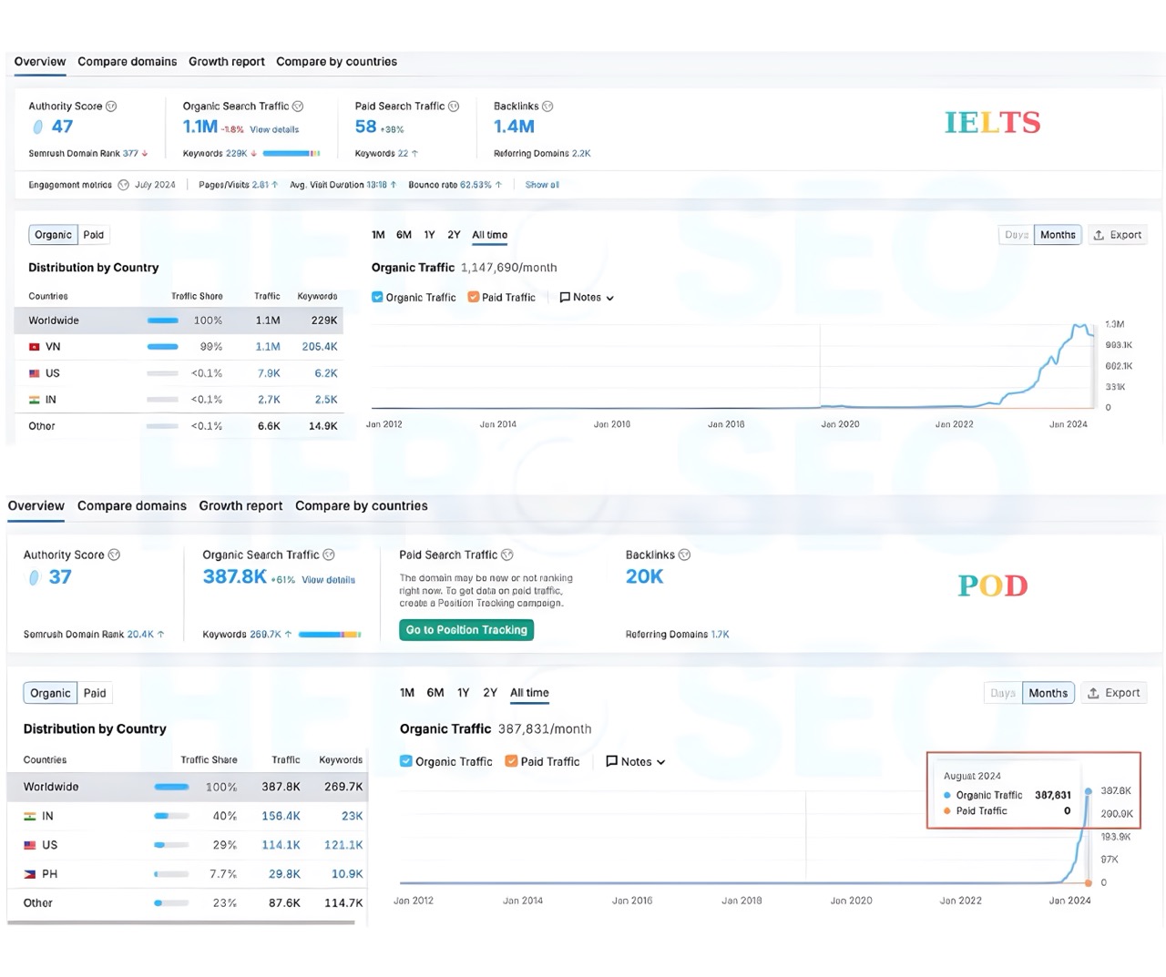 Case Study Seo Dấu Ấn Trong Hành Trình Phát Triển Large Large