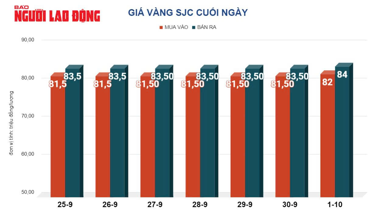 Giá vàng hôm nay 2/10: Tăng trưởng mạnh trở lại - Hình 2.