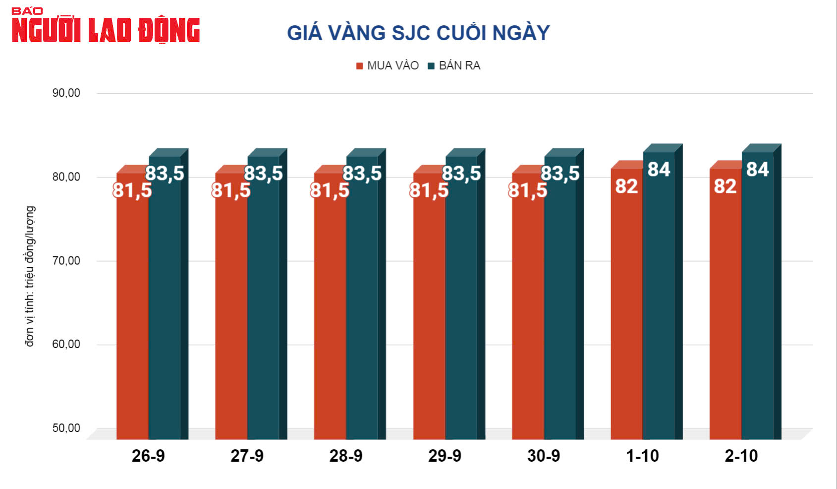 Giá vàng hôm nay 3/10: Giảm do USD tăng giá - Ảnh 2.