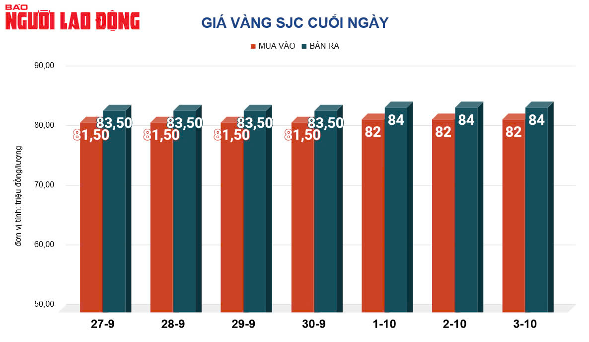 Giá vàng hôm nay 4/10: Nhiều sự thật bất ngờ - Ảnh 2.