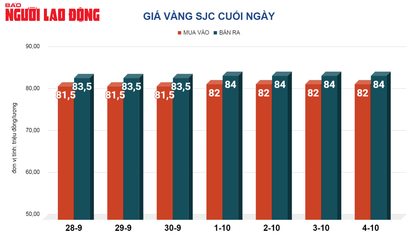 Giá vàng hôm nay 5/10: Giảm sâu rồi bất ngờ tăng mạnh - Hình 2