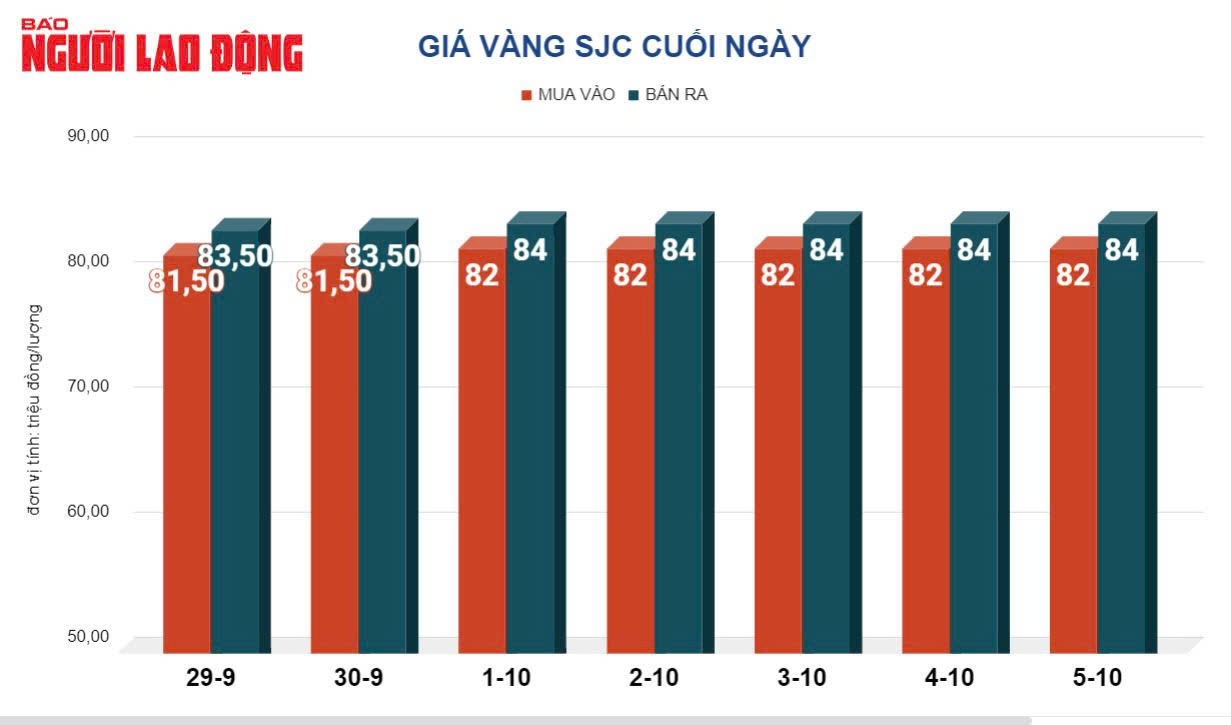 Giá vàng hôm nay 6/10: Vàng neo đỉnh, tuần sau tăng hay giảm - Hình 2