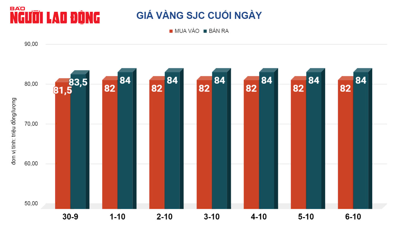 Giá vàng hôm nay 7/10: Thế giới giảm, vàng trong nước vẫn ở mức rất cao - Hình 2