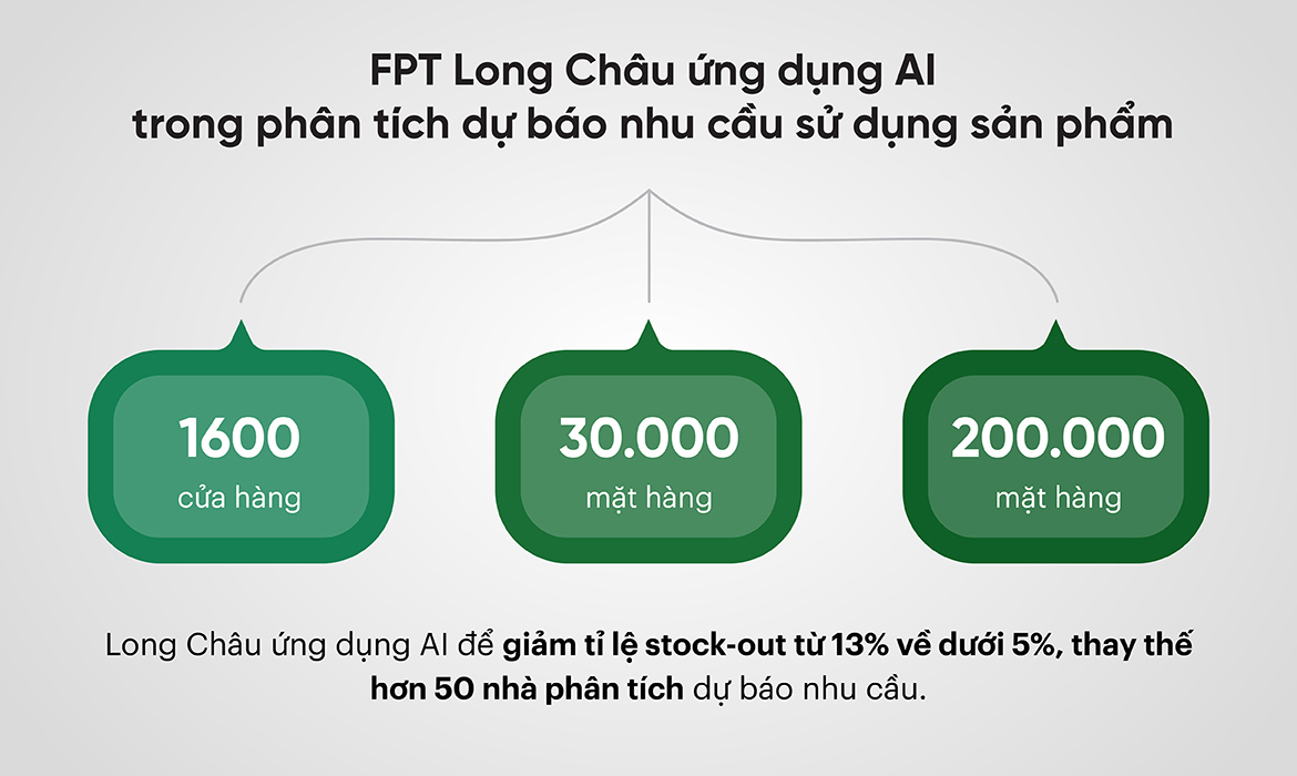 FPT Long Châu ứng dụng AI