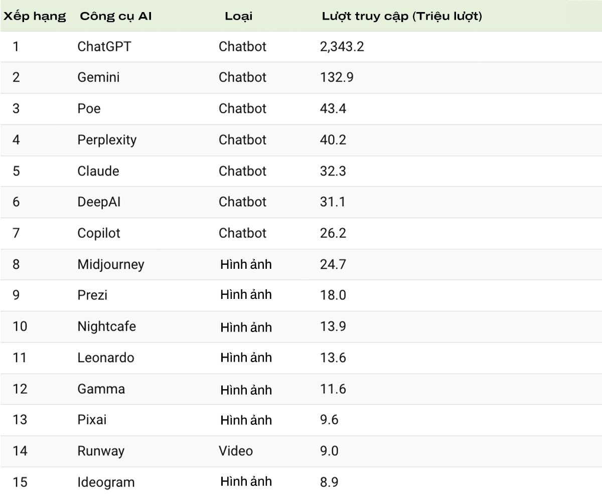 GPT Chat thống trị Bảng xếp hạng Công cụ AI được truy cập nhiều nhất năm 2024 - Ảnh 2.