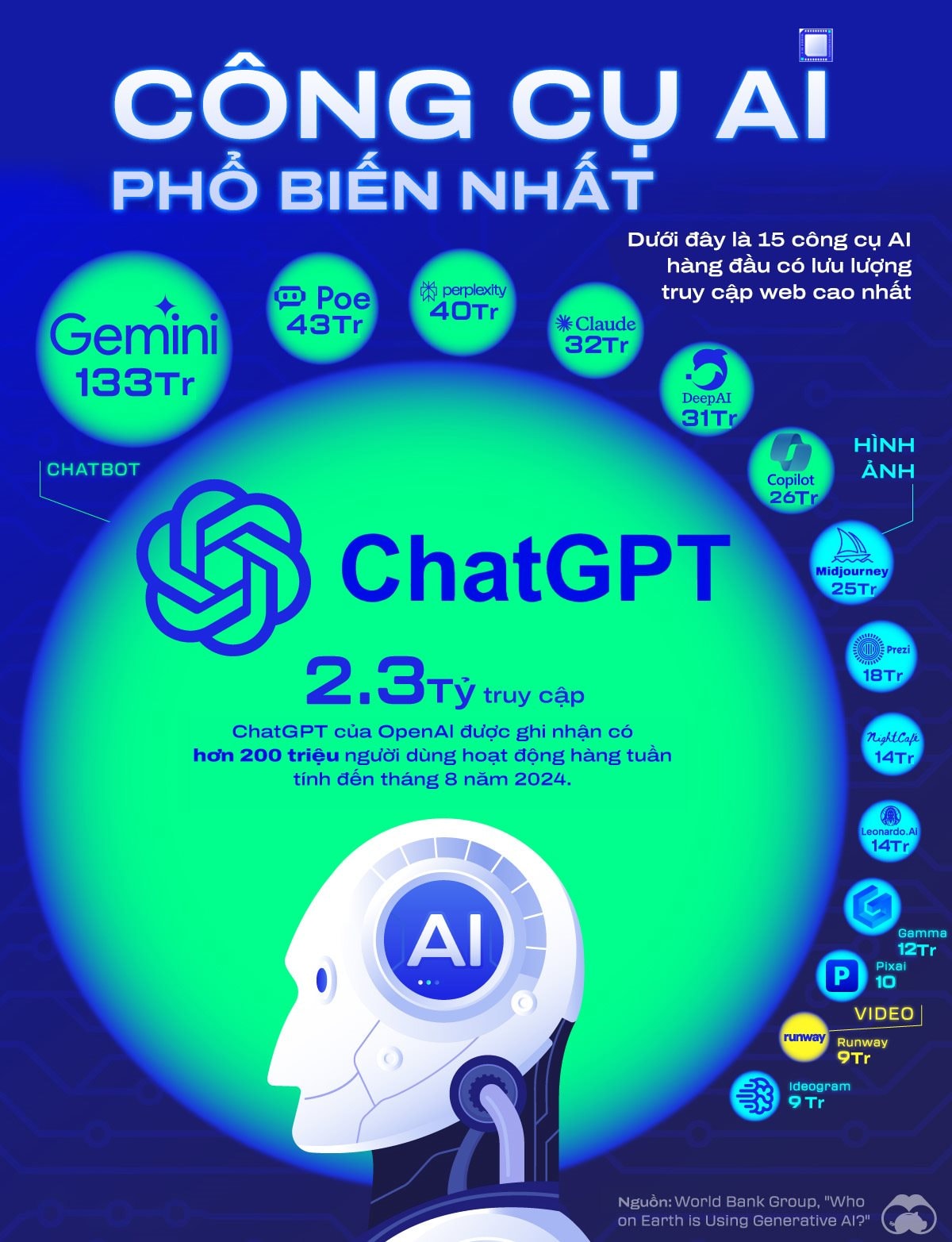 Xếp hạng 15 công cụ Generative AI phổ biến nhất dựa trên lưu lượng truy cập web vào tháng 3 năm 2024